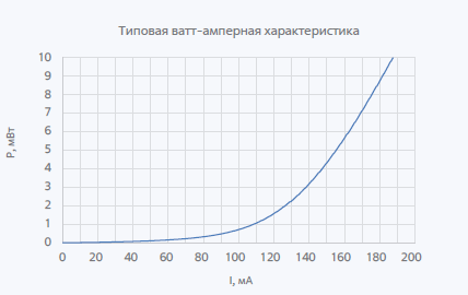 850нм 8мВт Суперлюминесцентный диод в корпусе Bolero