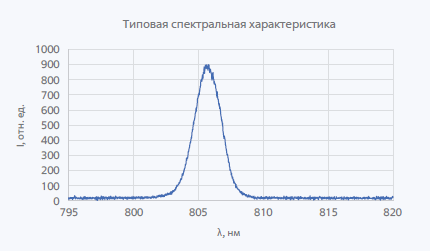 Наборные решетки лазерных диодов серии SLM30