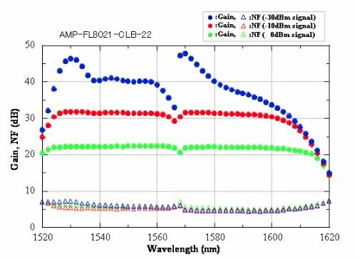 C+L-band  усилитель (ЕDFA) серии AMP-FL8021-CLB
