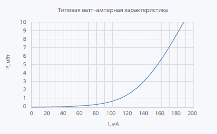 800нм 8мВт Суперлюминесцентный диод в корпусе BTF