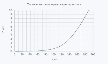 850нм 8мВт Суперлюминесцентный диод в корпусе BTF