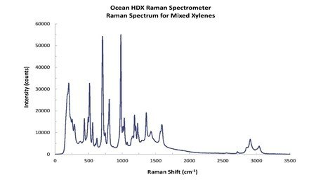 Рамановские спектрометры серии Ocean HDX Raman