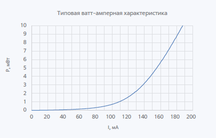 800нм 8мВт Суперлюминесцентный диод в корпусе Bolero