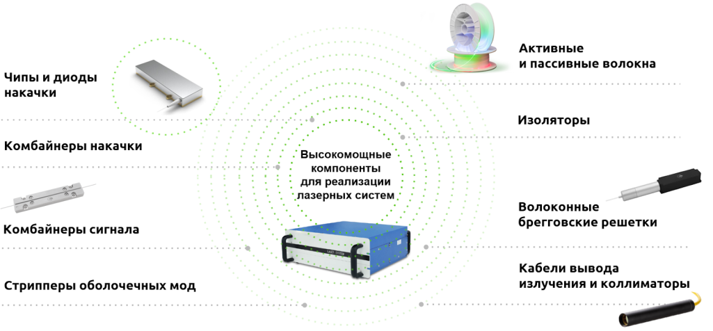 Высокомощные компоненты для реализации лазерных систем