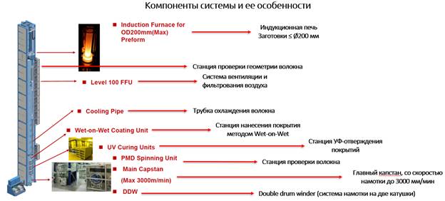 Компоненты системы вытяжки волокна и её особенности