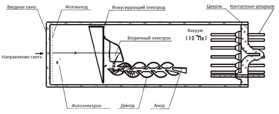 Принципиальная схема устройства динодного ФЭУ