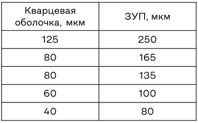 Оптическое волокно с сохранением поляризации таблица.png