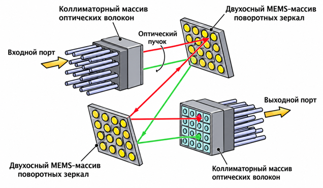 Принцип работы волоконного коллиматорного массива