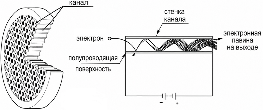Схематическое устройство МКП-ФЭУ