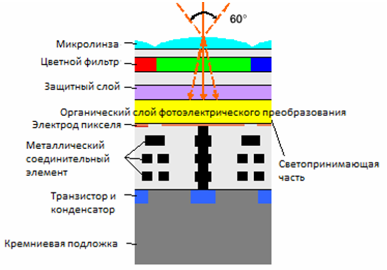 Принципиальная структура матрицы CMOS.png Принципиальная структура матрицы CMOS.png