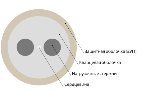 Оптическое волокно с сохранением поляризации.png