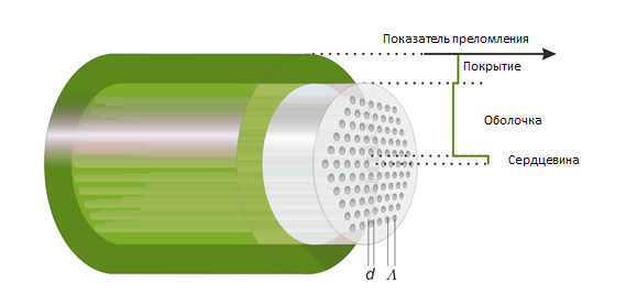 Фотонно-кристаллические волокна_ЛЛС.png