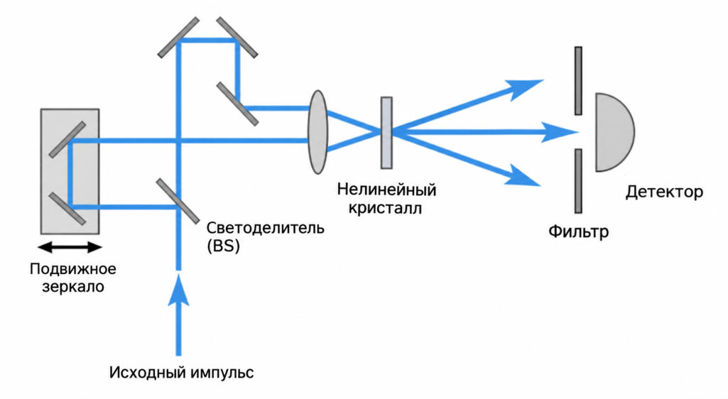Схема работы неколлинеарных автокорреляторов