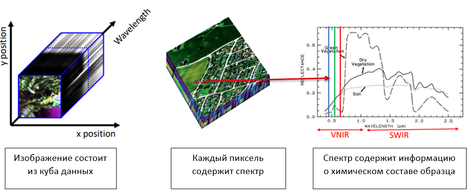 Рис. 2 – Гиперспектральное формирование изображений.png