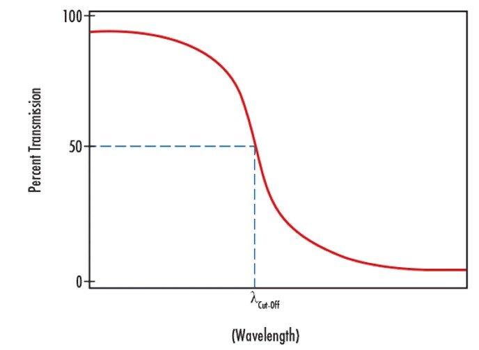 Иллюстрация длины волны отсечки (Cut-Off Wavelength).jpg