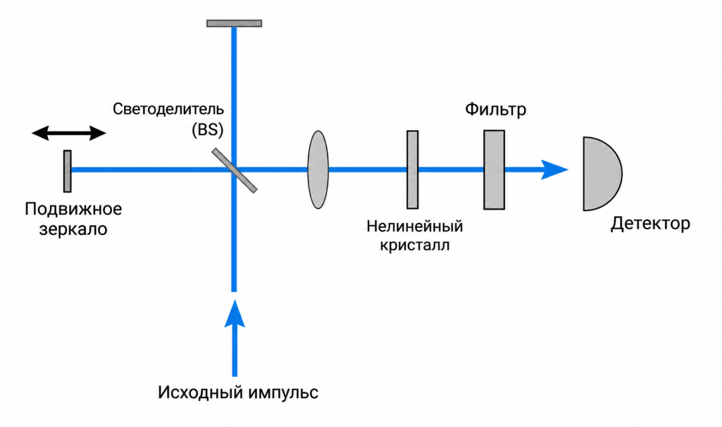 Схема работы коллинеарных автокоррелоторов с интерферометром Майкельсона