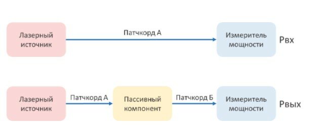 Схема измерения вносимых потерь в пассивном волоконно-оптическом компоненте.jpg Схема измерения вносимых потерь в пассивном волоконно-оптическом компоненте.jpg