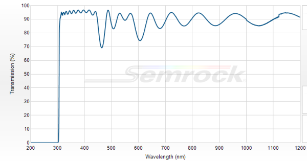 FF01-300/LP-25 - Краевой длинноволновый фильтр 300 нм серии BrightLine®