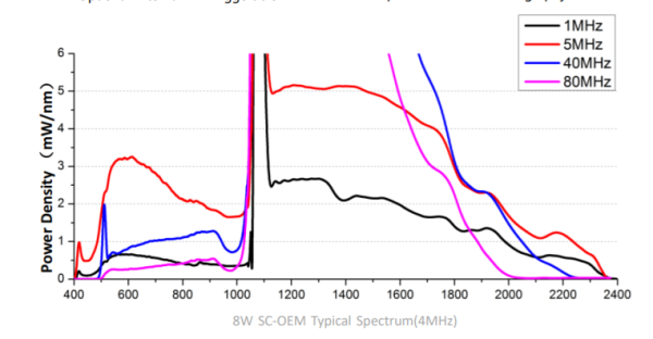 Источник суперконтинуума Gain-Switched SC-OEM, 400-2400нм, >8Вт
