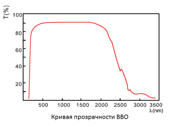 BBO - Нелинейный кристалл бета- бората бария