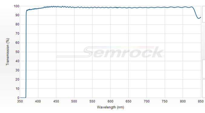 LP02-364RU-25 - Краевой длинноволновый фильтр 364 нм серии RazorEdge®