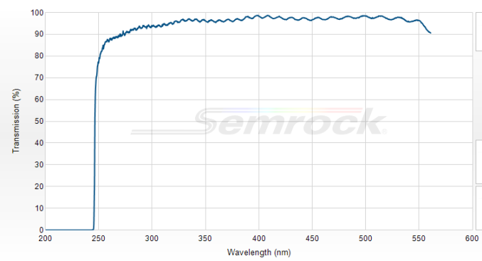 LP02-244RS-25 - Краевой длинноволновый фильтр 244 нм серии RazorEdge®